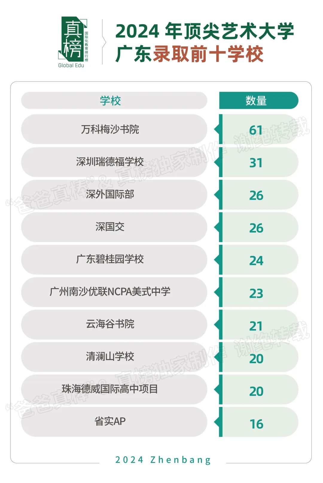 深国交3枚韦尔斯利！广东升学最强高中40强出炉：深国交第一，广碧第二  数据 深国交 毕业季 深圳国际交流学院 第16张